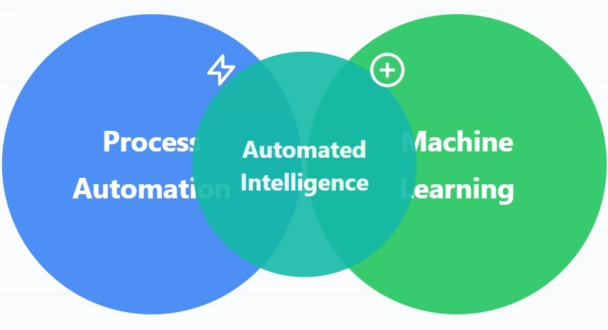 Automated Intelligence