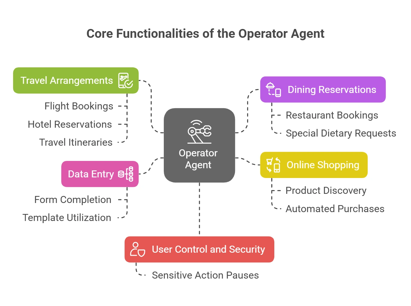 chatgpt operator: core functionalities