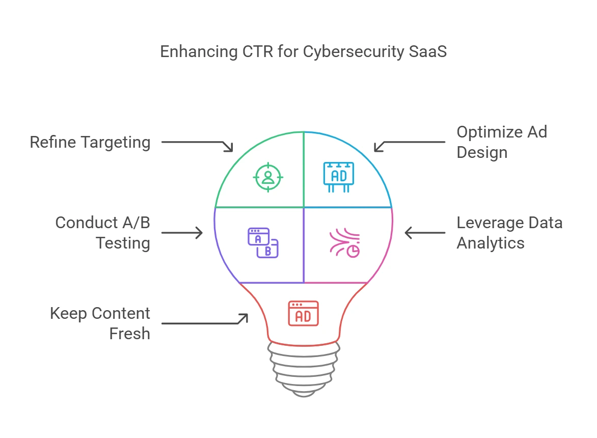 cybersecurity saas avg ctr​