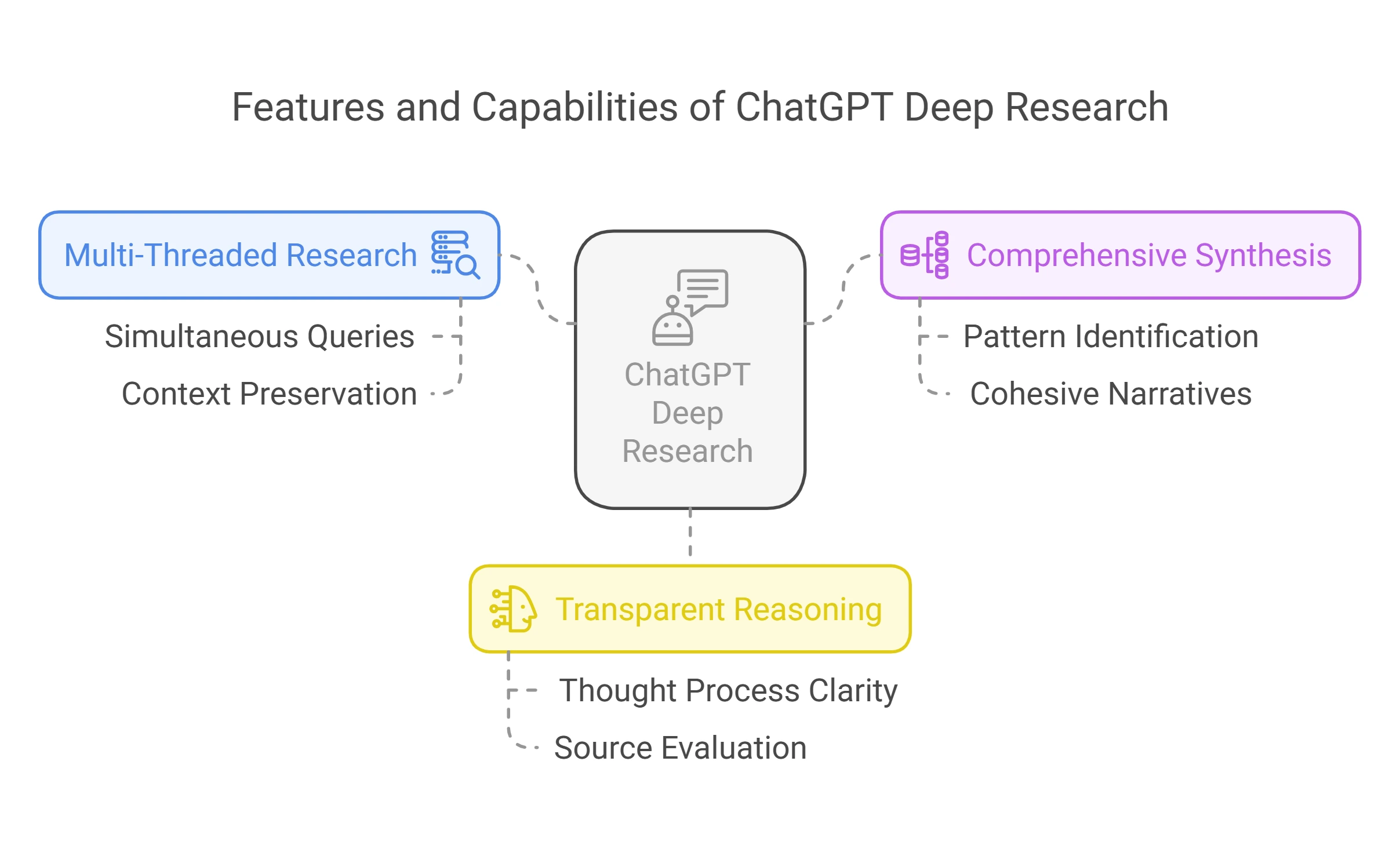 OpenAI Deep research Features and Capabilities