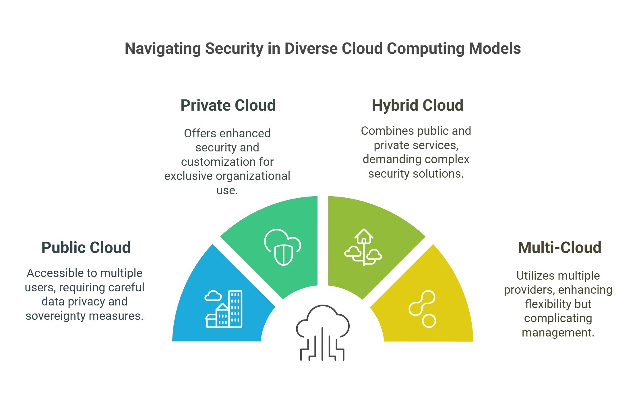 cloud computing security